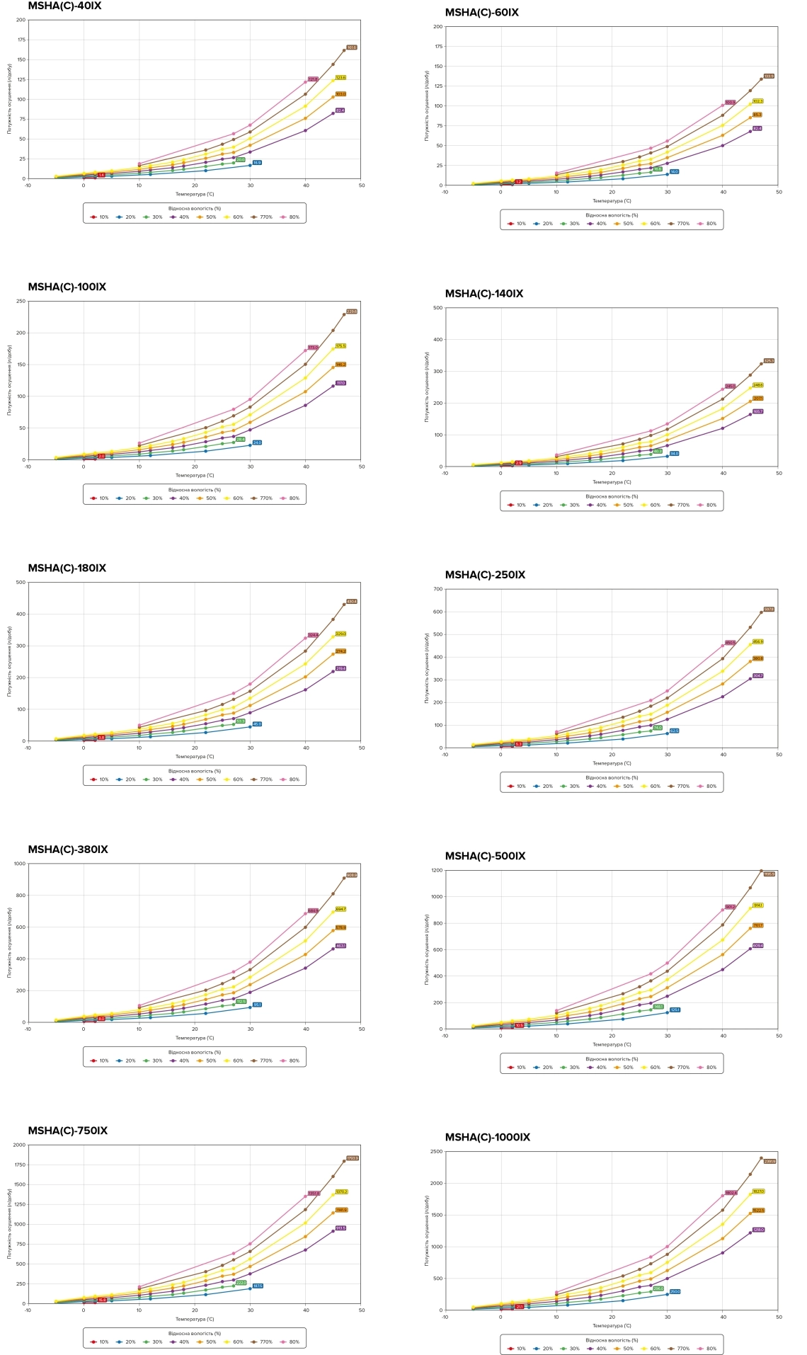 MyCond MSHA(C)-***IX SERIES Grafico della potenza di deumidificazione in base alla temperatura