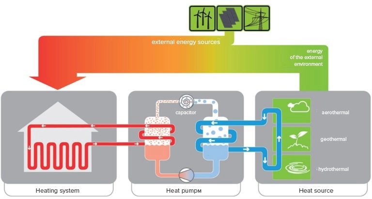 Diagramma che illustra l'efficienza e i componenti di un sistema di pompa di calore.