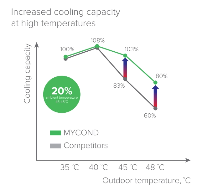 MyCond EVI MCU-YHE Innovazioni nel raffreddamento