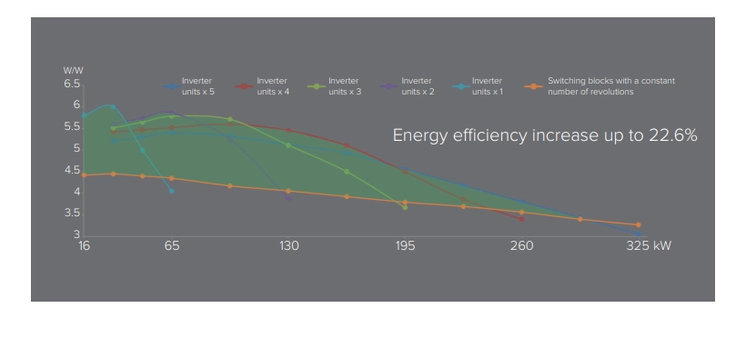 MyCond Inverter MCU-YHI Controllo di bilanciamento