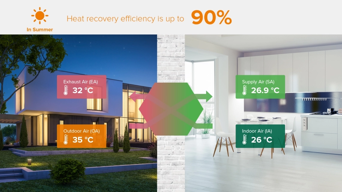 Principio di funzionamento del sistema di ventilazione MyCond MCFA in estate