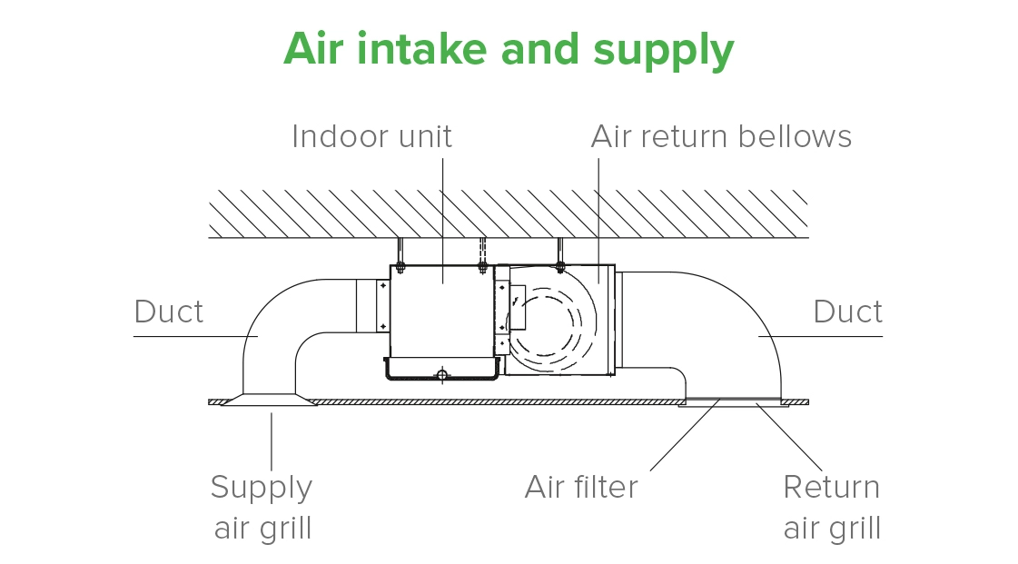 MyCond MCFC Schema dei metodi di installazione dei ventilconvettori a canale.