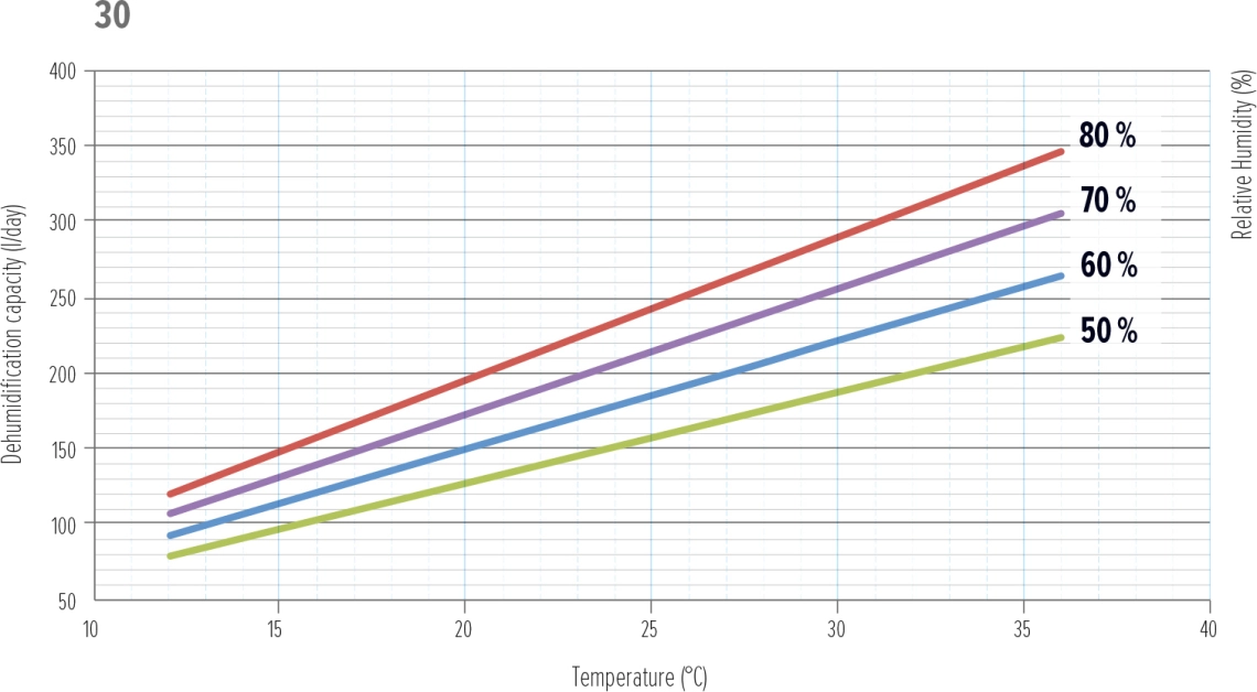 Grafico delle prestazioni del deumidificatore MyCond MDDS/MDCS - 1