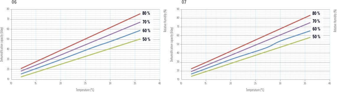 Grafico delle prestazioni del deumidificatore MyCond MDDS/MDCS - 2
