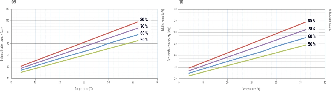 Grafico delle prestazioni del deumidificatore MyCond MDDS/MDCS - 3