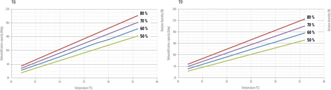 Grafico delle prestazioni del deumidificatore MyCond MDDS/MDCS - 4