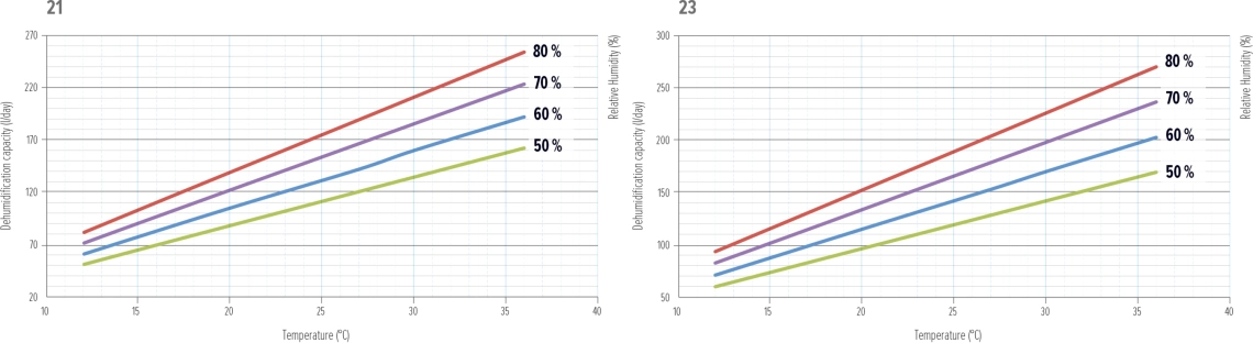Grafico delle prestazioni del deumidificatore MyCond MDDS/MDCS - 5