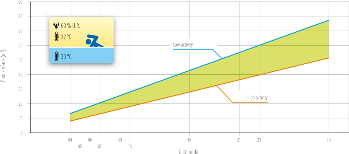 MyCond MDDS/MDCS grafico dellarea della piscina rispetto allattività - 1
