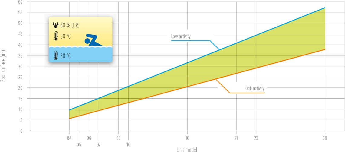 Grafico MyCond MDDS/MDCS dellarea della piscina in funzione dellattività - 2