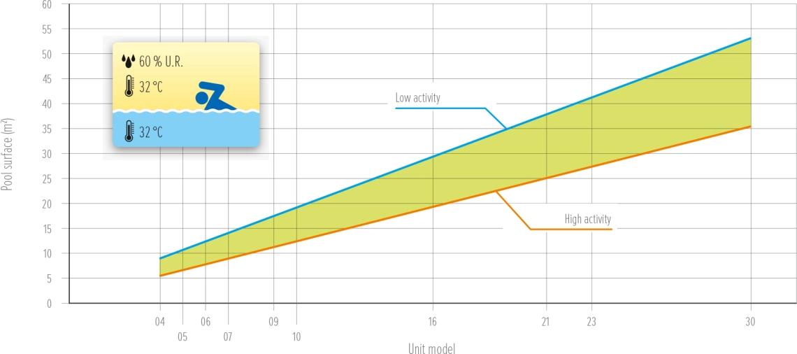 Grafico MyCond MDDS/MDCS dellarea della piscina in funzione dellattività - 3