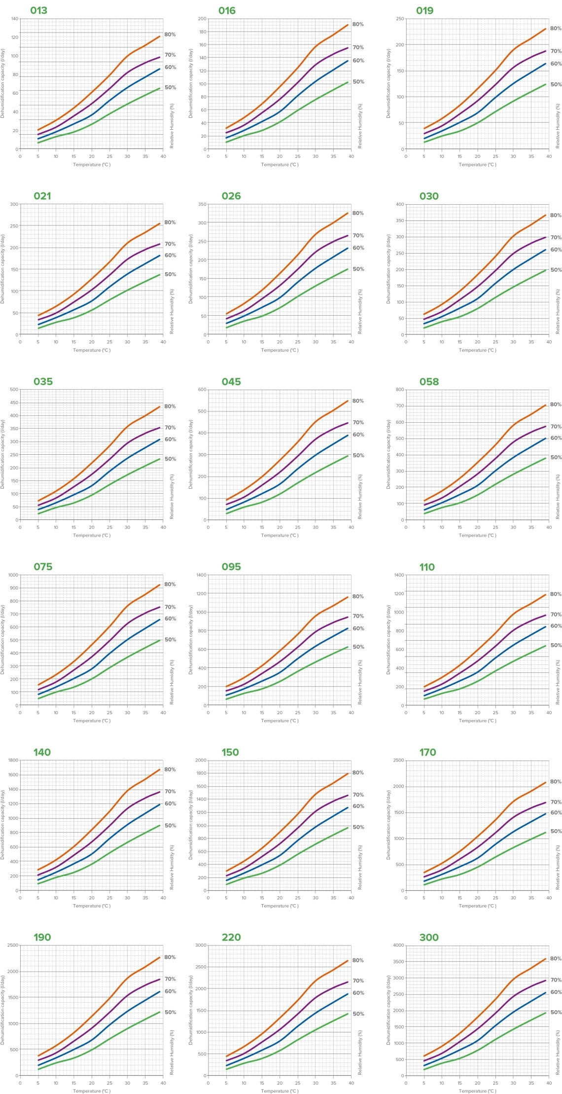 Grafici delle prestazioni del deumidificatore MyCond MID MSP