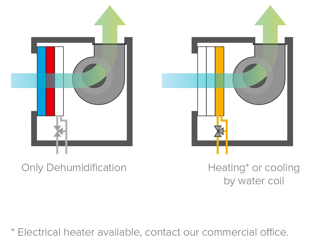 Recuperatore di calore MyCond MID MSP