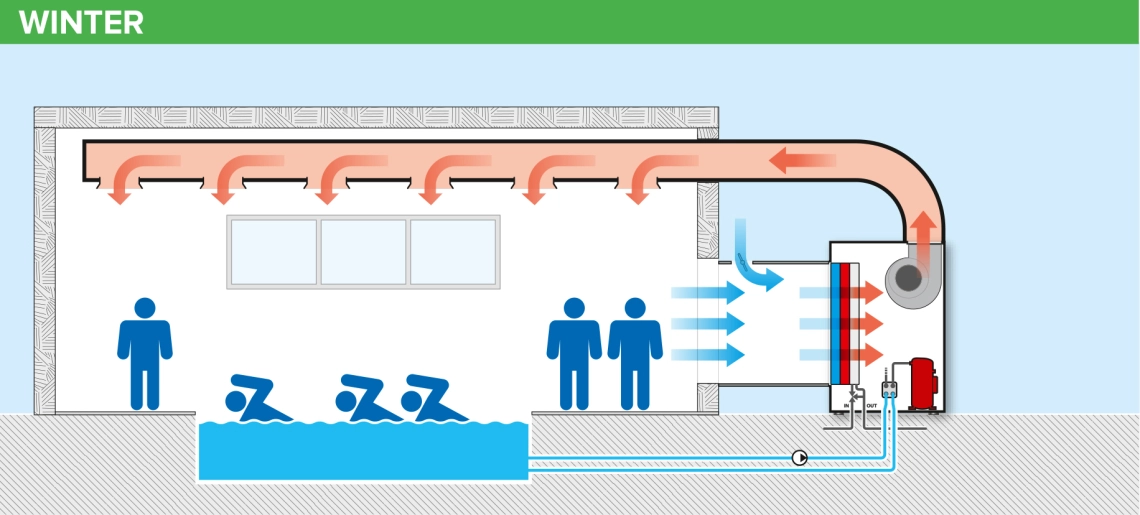 MyCond MID MSP Riscaldamento e ventilazione della piscina in inverno