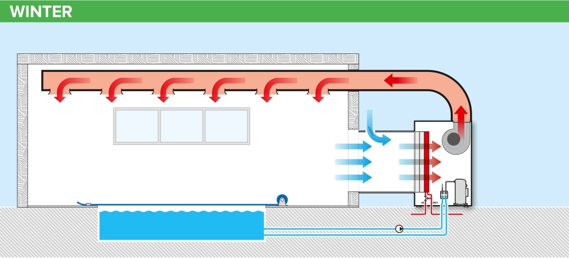 MyCond MID MSP Riscaldamento della piscina in inverno con ventilazione