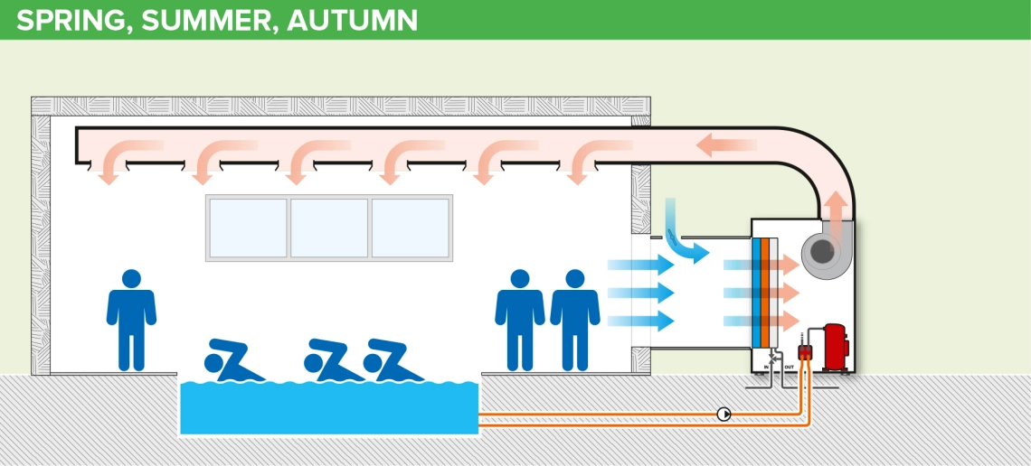 MyCond MID MSP Ventilazione della piscina nella stagione calda