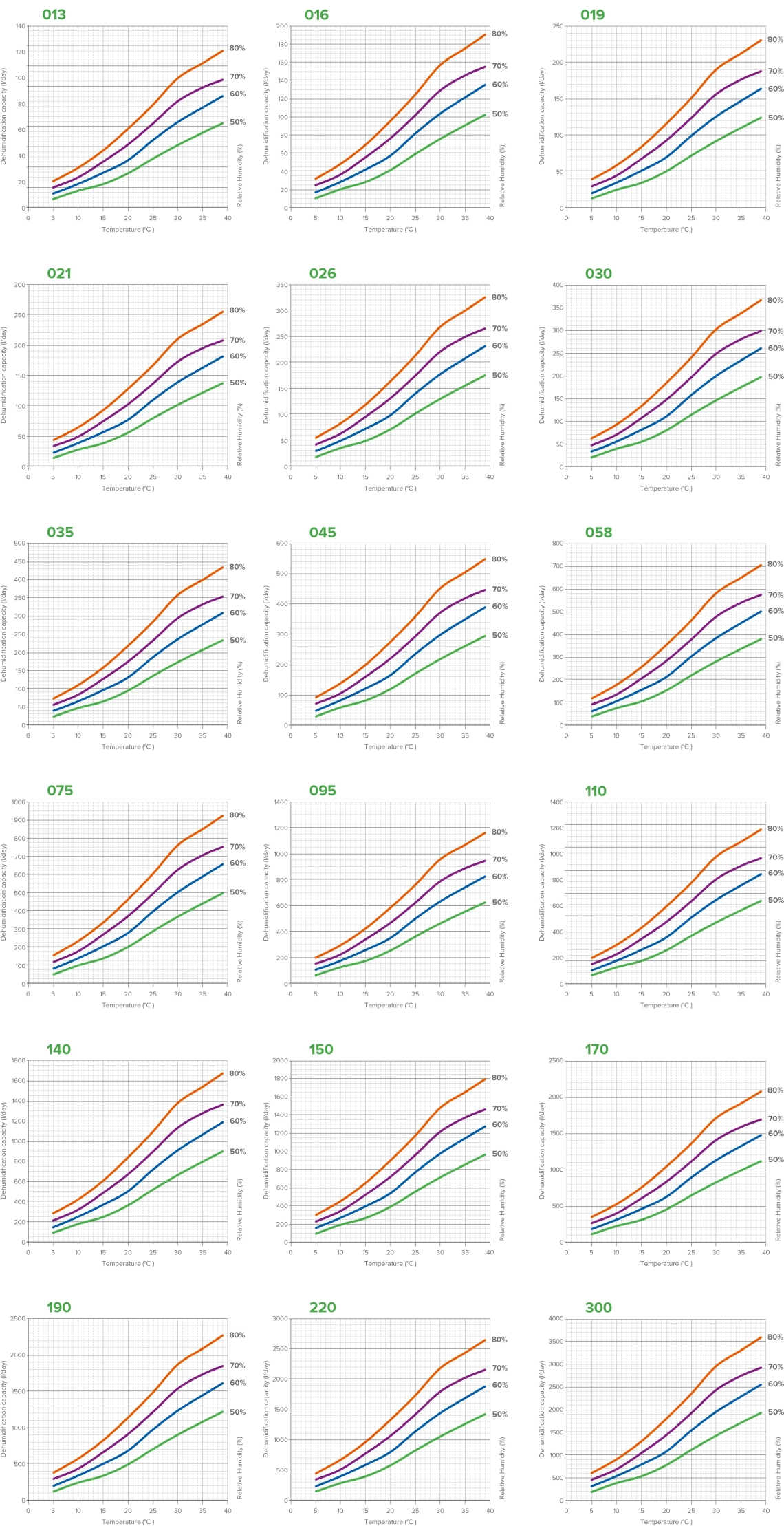 Grafici delle prestazioni del deumidificatore MyCond MIT MST