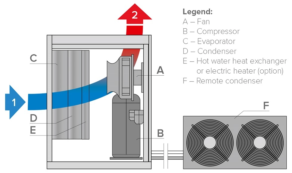 Diagramma di funzionamento del deumidificatore MyCond MIT MST con condensatore remoto