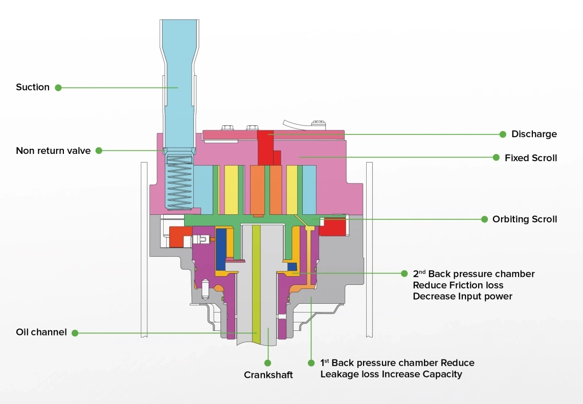 MyCond MRF 7 — Struttura e principio di funzionamento di un compressore scroll