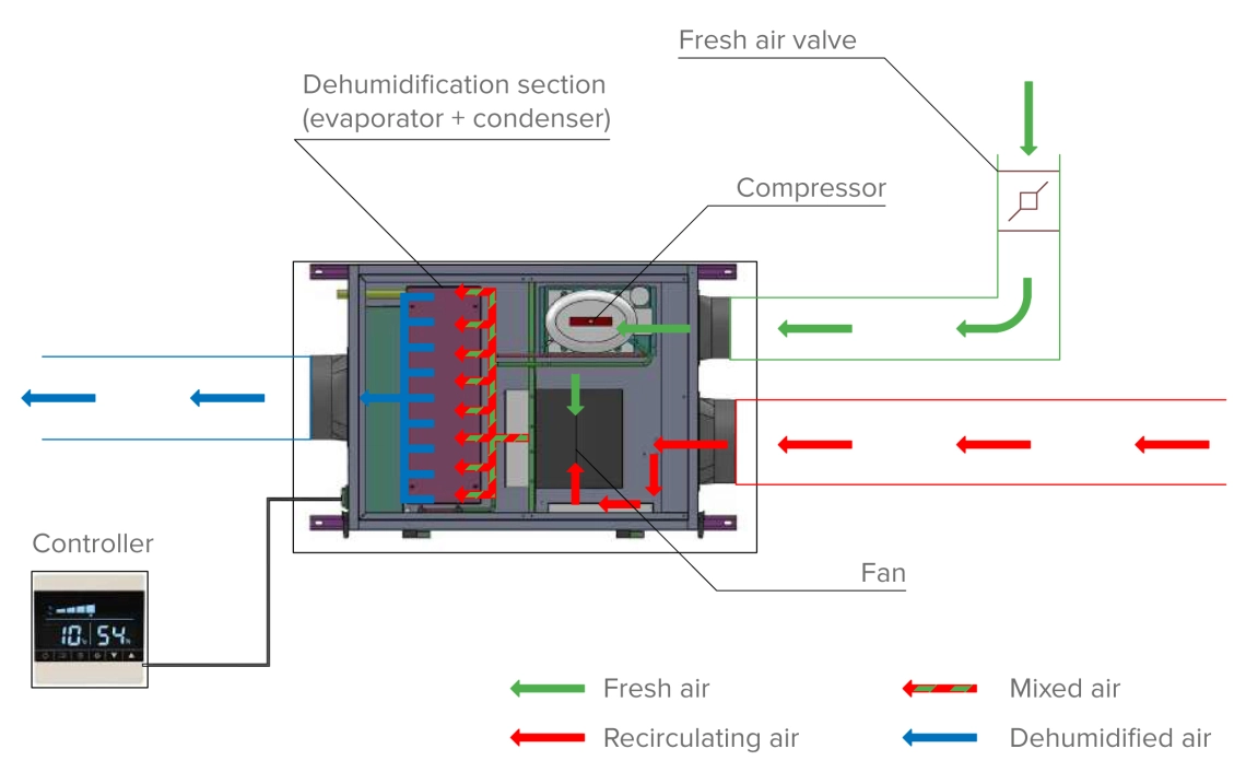 Diagramma di funzionamento del deumidificatore daria Mycond MSHA(C)