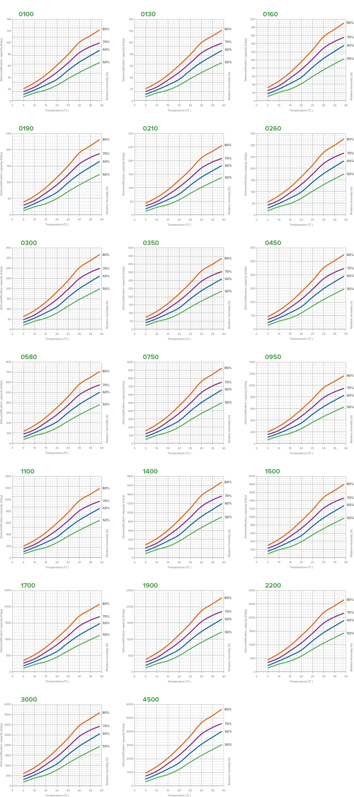 Grafici delle prestazioni del deumidificatore MyCond MSTR / MSPR