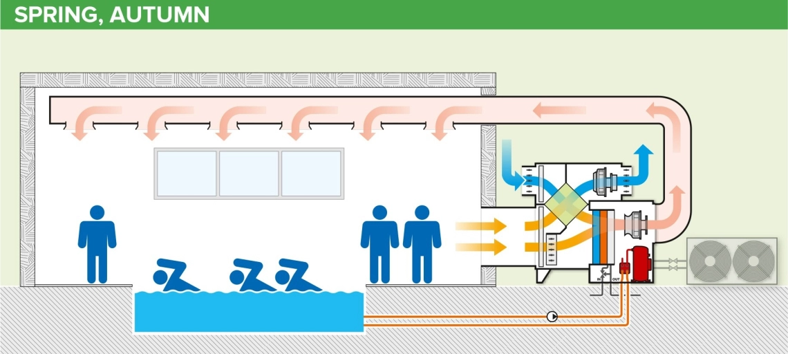 Diagramma di funzionamento del deumidificatore per piscina MyCond MSTR / MSPR in primavera e autunno