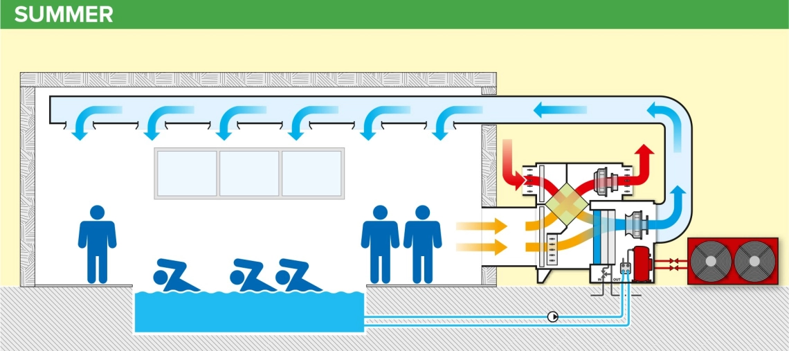 Diagramma di funzionamento del deumidificatore per piscina MyCond MSTR / MSPR in estate