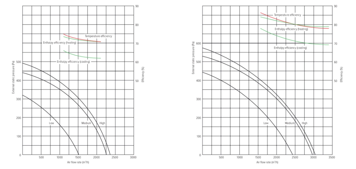 MyCond MV***I-W Grafici di pressione e flusso daria - 4