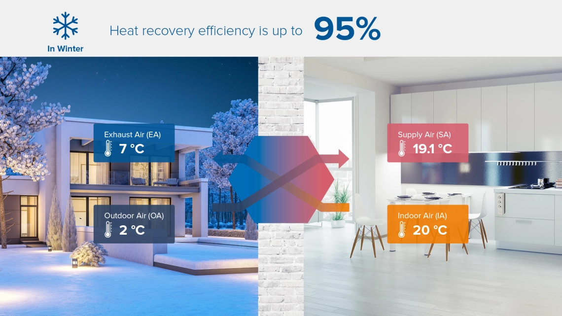 MyCond MVC***-Un sistema di ventilazione invernale con recupero di calore