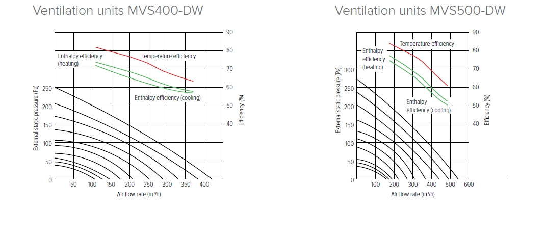 MyCond MVS***-DW Grafici di pressione e flusso daria - 1