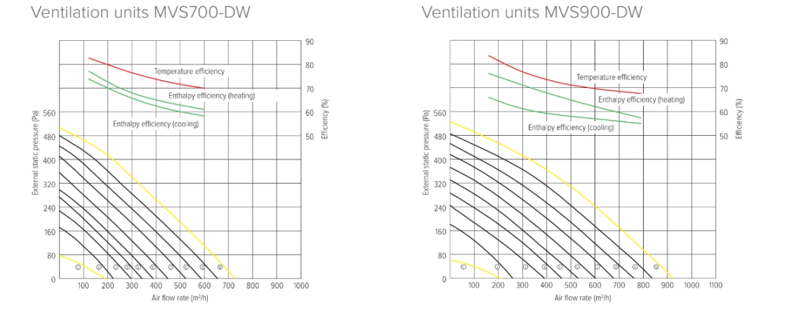MyCond MVS***-DW Grafici di pressione e flusso daria - 2