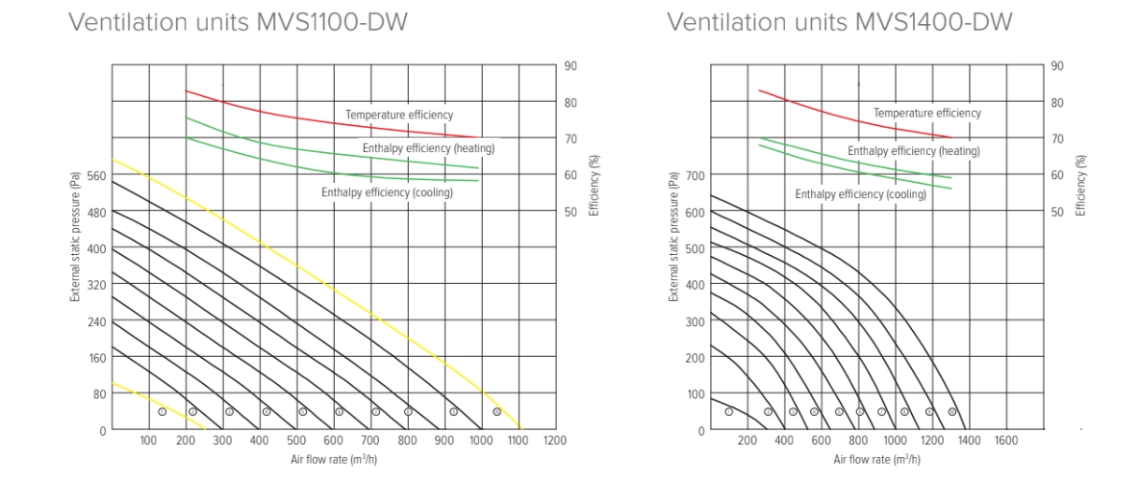 MyCond MVS***-DW Grafici di pressione e flusso daria - 3