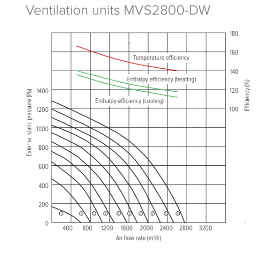 MyCond MVS***-DW Grafici di pressione e flusso daria - 5
