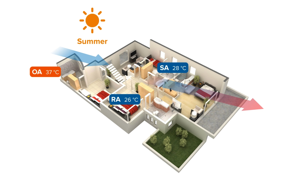 MyCond MVS***-DW modalità estiva del sistema di ventilazione con recupero di calore