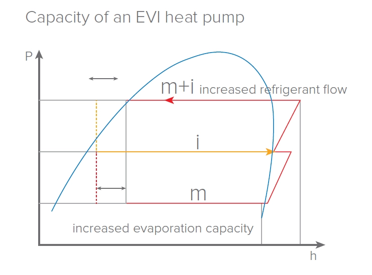 MyCond YHE MCU-500YHE Prestazioni della pompa di calore con EVI