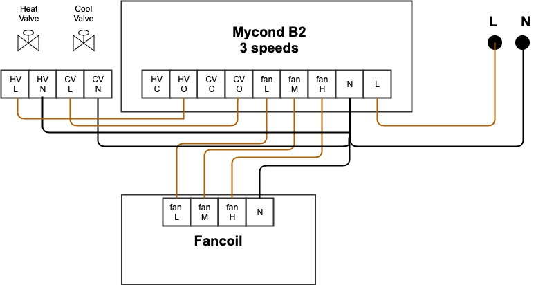 Schema che mostra i collegamenti elettrici per un'unit&agrave; fan coil a 220V.
