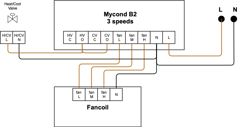 Schema che illustra il setup del cablaggio per unit&agrave; fan coil con connessione a 220 V.